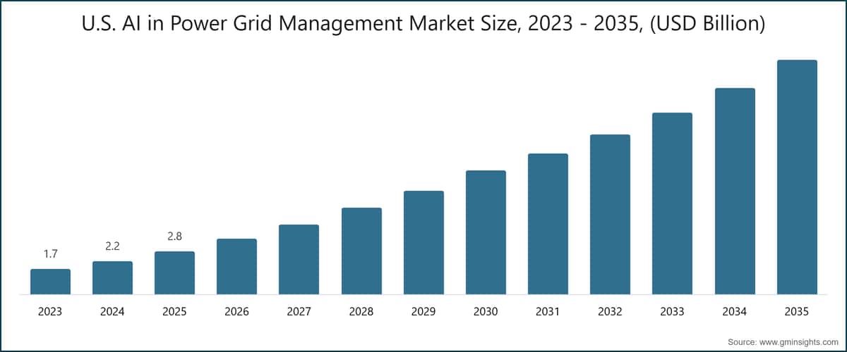 U.S. AI in Power Grid Management Market Size, 2023 - 2035,  (USD Billion)