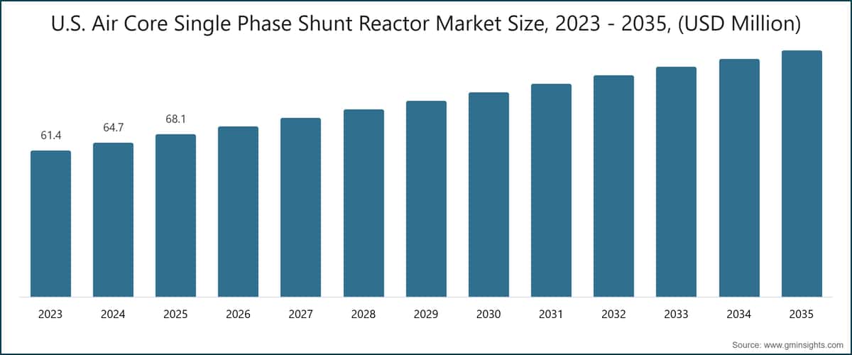 Marktgröße des US-Luftkern-Einphasen-Shunt-Reaktors, 2023 - 2035, (USD Mio.)
