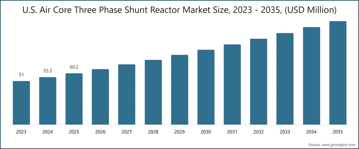 Marktgröße des US-Luftkern-Dreiphasen-Nebenschlussreaktormarkts, 2023 - 2035, (USD Millionen)