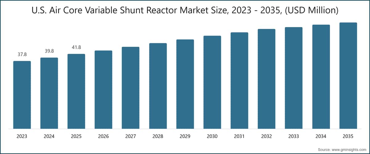 Dimensione del mercato statunitense dei reattori variabili a nucleo d'aria, 2023 - 2035, (USD Milioni)