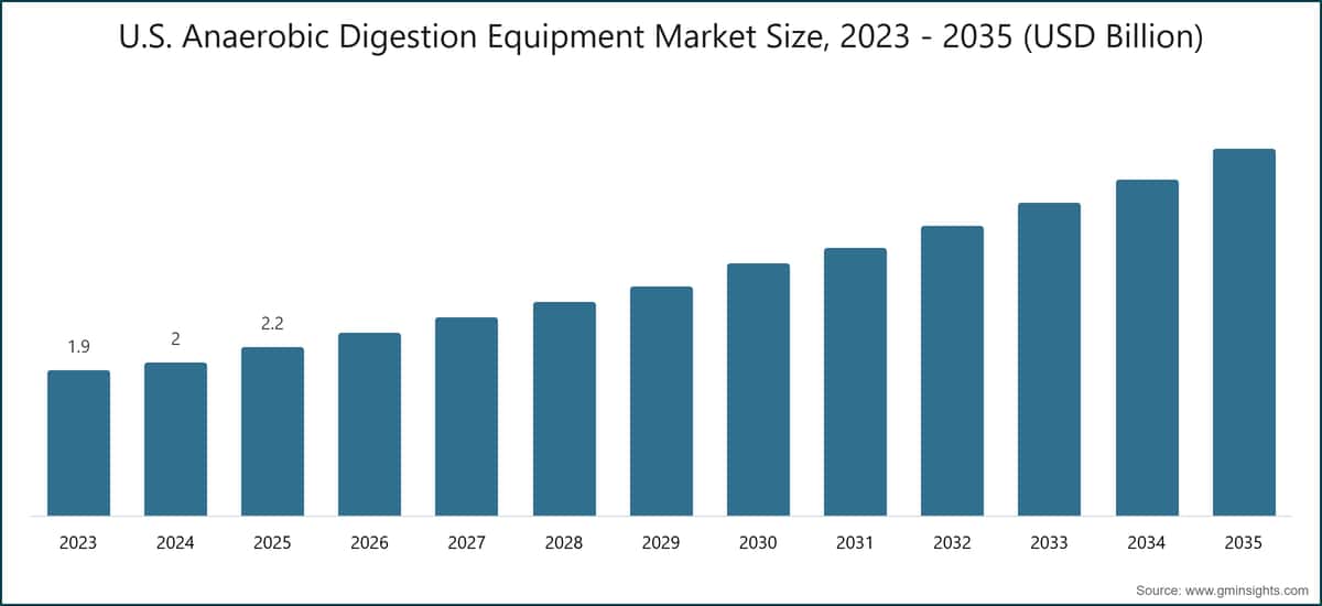Taille du marché américain des équipements de digestion anaérobie, 2023–2035 (milliards de dollars USD)