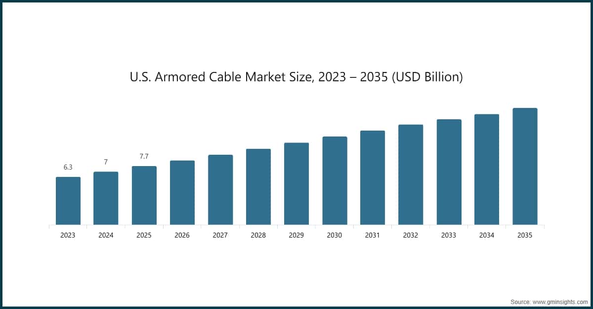 U.S. Armored Cable Market Size, 2023 – 2035 (USD Billion)