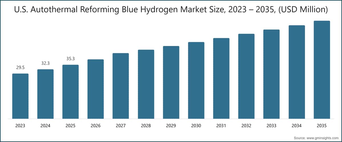 Taille du marché de l'hydrogène bleu par reformage autotherme aux États-Unis, 2023 – 2035 (en millions de dollars)