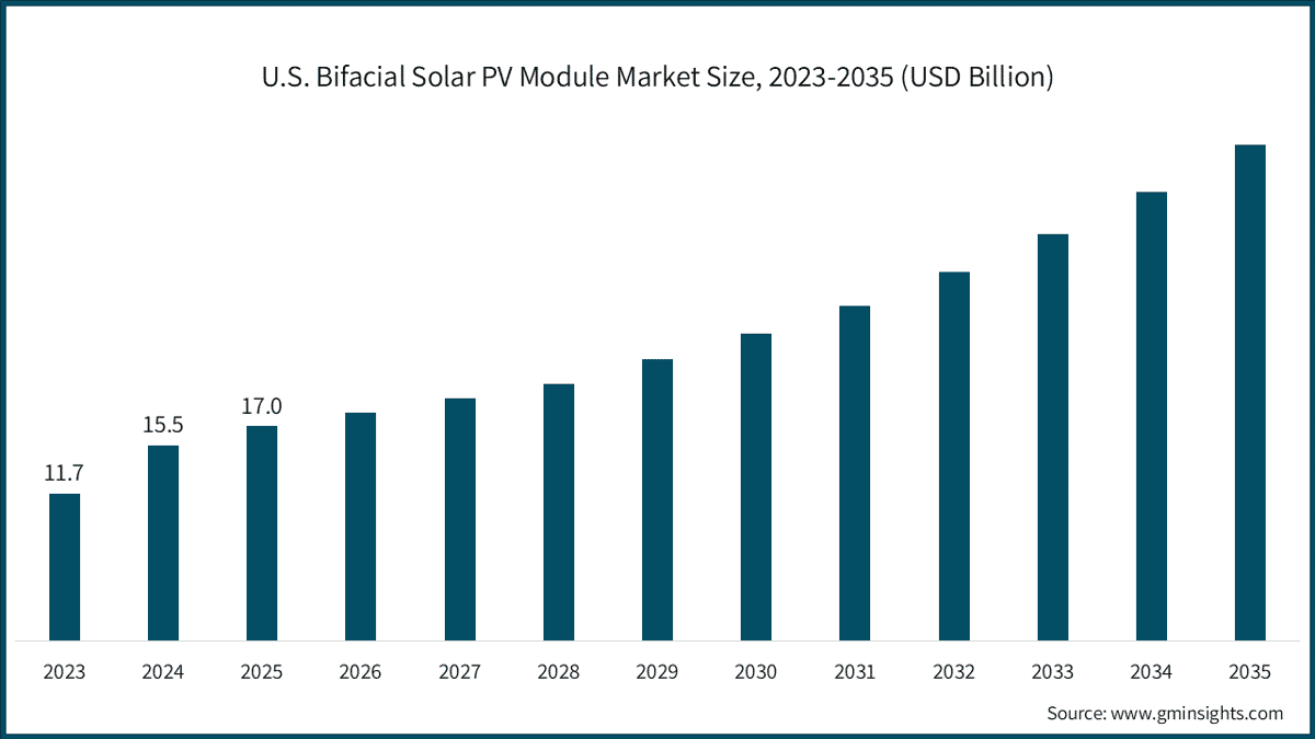 U.S. Bifacial Solar PV Module Market Size, 2023-2035 (USD Billion)