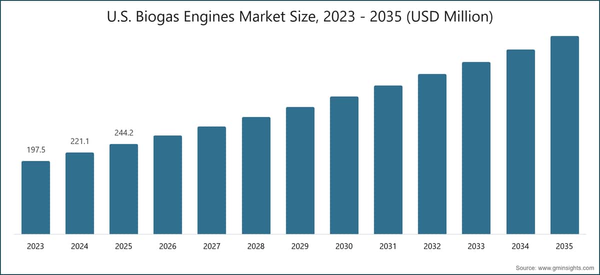 U.S. Biogas Engines Market Size, 2023 - 2035 (USD Million)
