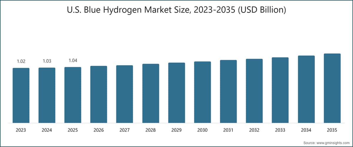 米国ブルー水素市場規模（2023-2035年、米ドル換算）