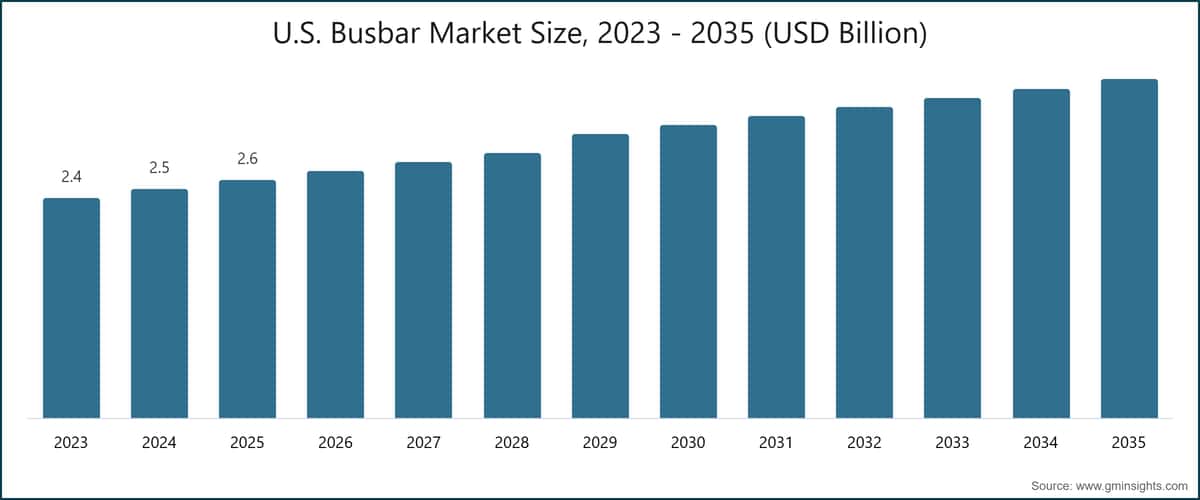 米国バスバー市場規模、2023年～2035年（米ドル：億ドル）
