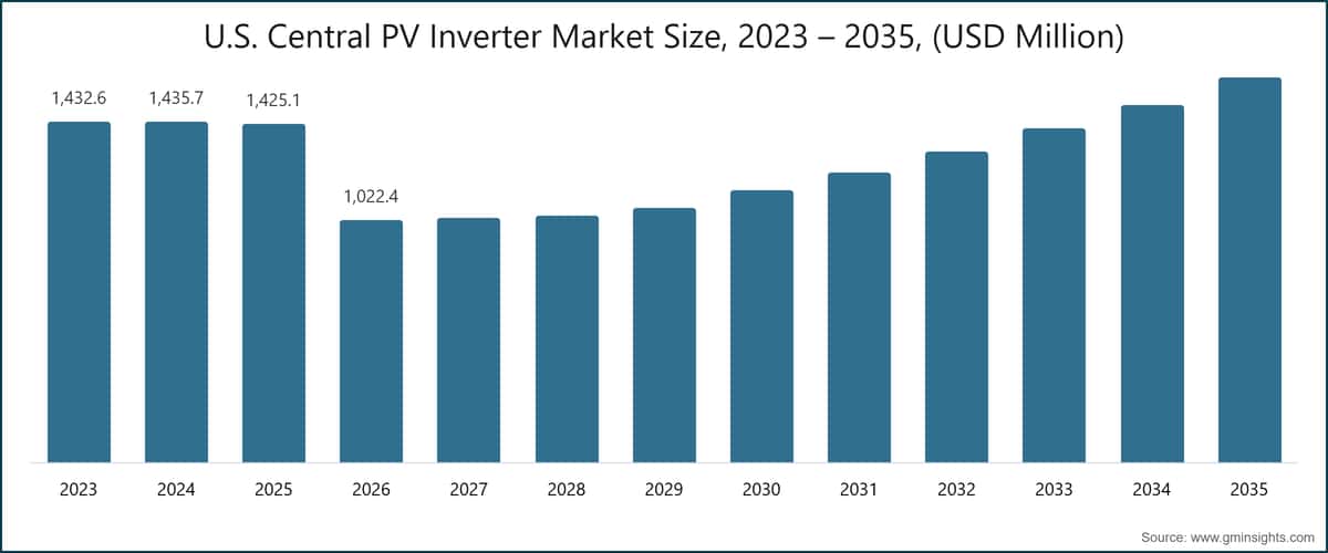 U.S. Central PV Inverter Market Size, 2023 – 2035, (USD Million)