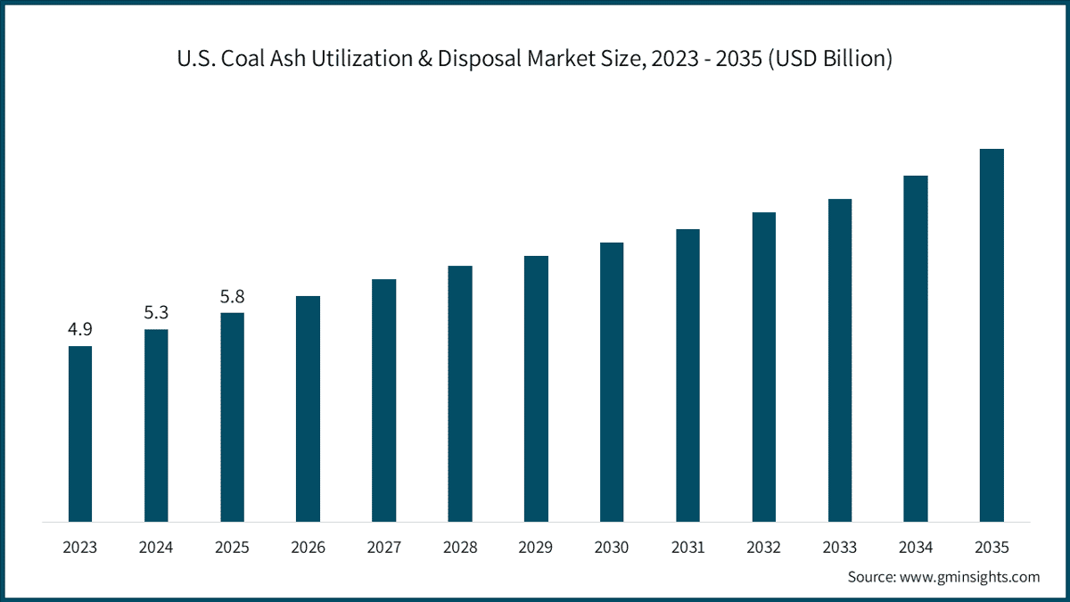 Taille du marché américain de la valorisation et de l’élimination des cendres de charbon, 2023–2035 (milliards de dollars USD)