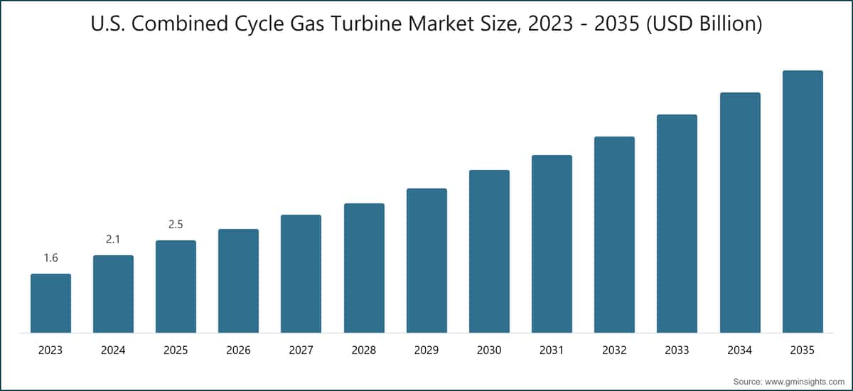 Tamaño del mercado de turbinas de gas de ciclo combinado en EE.UU., 2023 - 2035 (miles de millones de USD)
