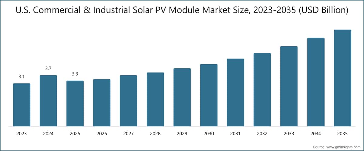 U.S. Commercial & Industrial Solar PV Module Market Size, 2023-2035 (USD Billion)