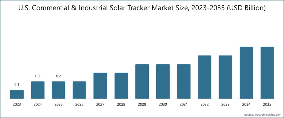 米国商業・産業用太陽光トラッカー市場規模、2023-2035年（米ドル）