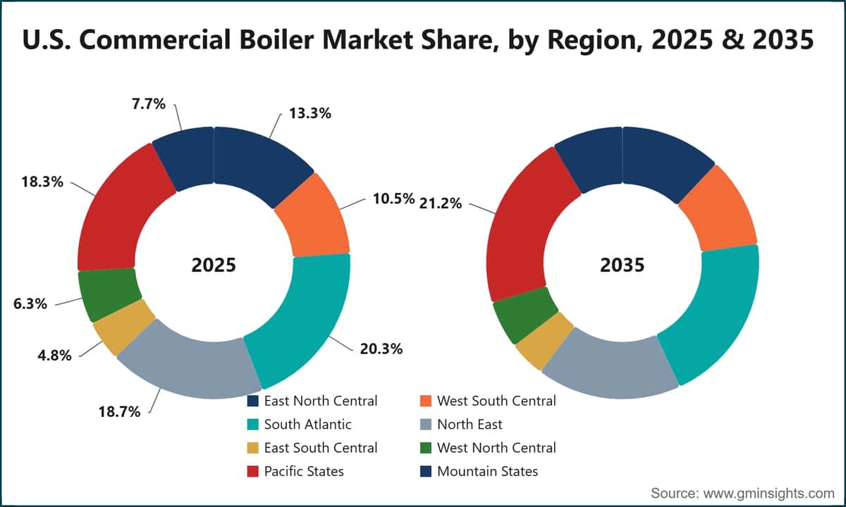 U.S. Commercial Boiler Market Share, by Region, 2025 & 2035