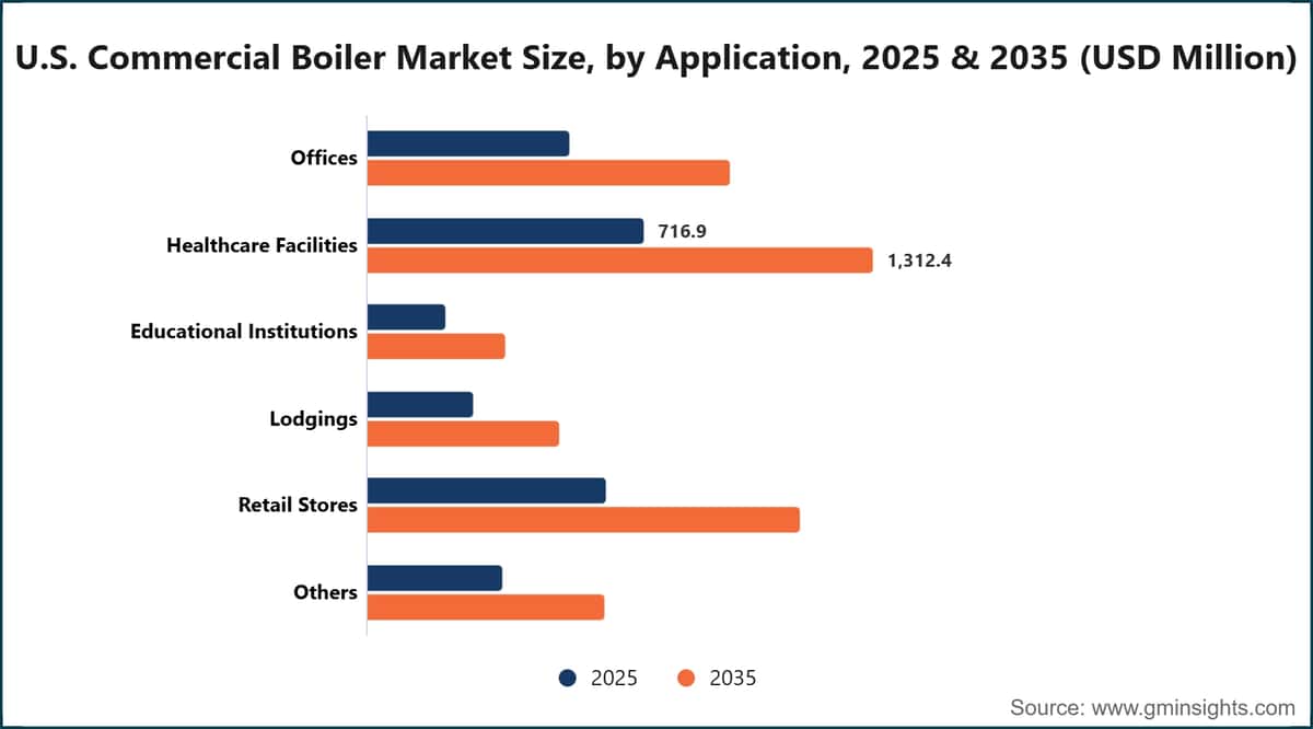 U.S. Commercial Boiler Market Size, by Application, 2025 & 2035 (USD Million)