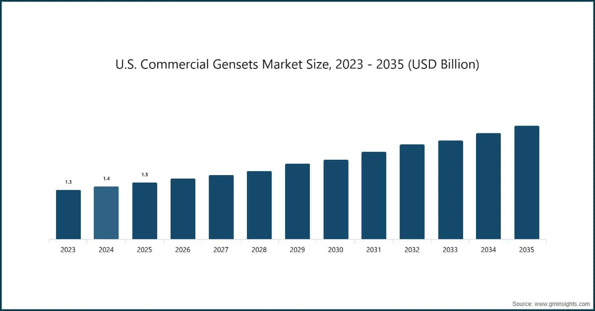 Размер рынка коммерческих дизель-генераторов США, 2023 - 2035 (млрд долларов США)
