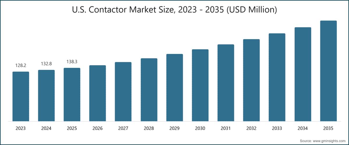U.S. Contactor Market Size, 2023 - 2035 (USD Million)