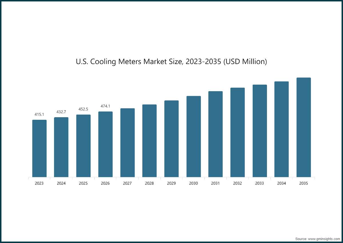 U.S. Cooling Meters Market Size, 2023-2035 (USD Million)