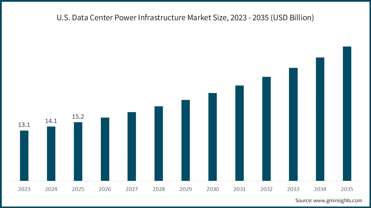 U.S. Data Center Power Infrastructure Market Size, 2023 - 2035 (USD Billion)
