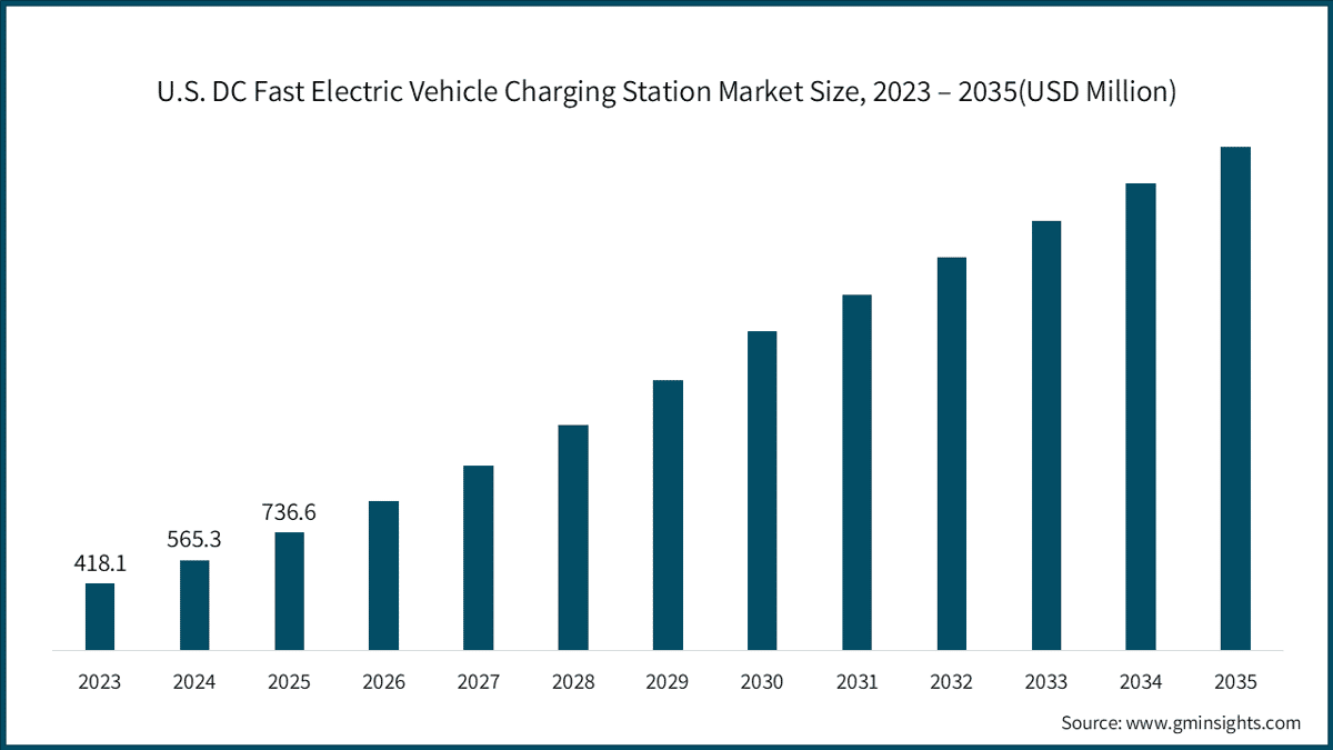 Marktgröße für US-amerikanische Gleichstrom-Schnellladestationen für Elektrofahrzeuge, 2023–2035 (USD Millionen)