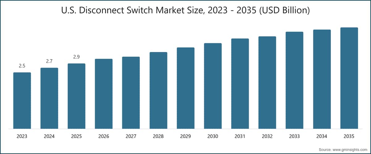 U.S. Disconnect Switch Market Size, 2023 - 2035 (USD Billion)