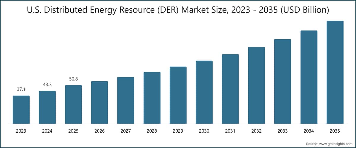 U.S. Distributed Energy Resource (DER) Market Size, 2023 - 2035 (USD Billion)