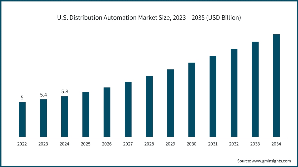 Dimensione del mercato statunitense dell'automazione della distribuzione, 2023–2035 (miliardi di dollari USA)