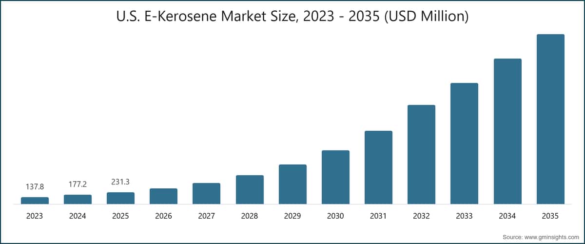 U.S. E-Kerosene Market Size, 2023 - 2035 (USD Million)
