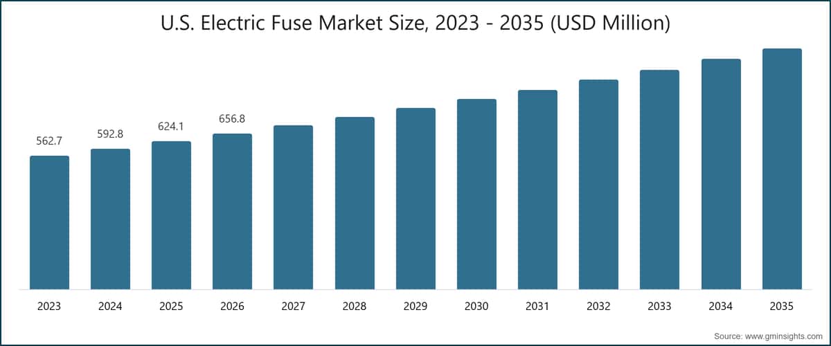 Tamaño del mercado de fusibles eléctricos de Estados Unidos, 2023–2035 (millones de USD)