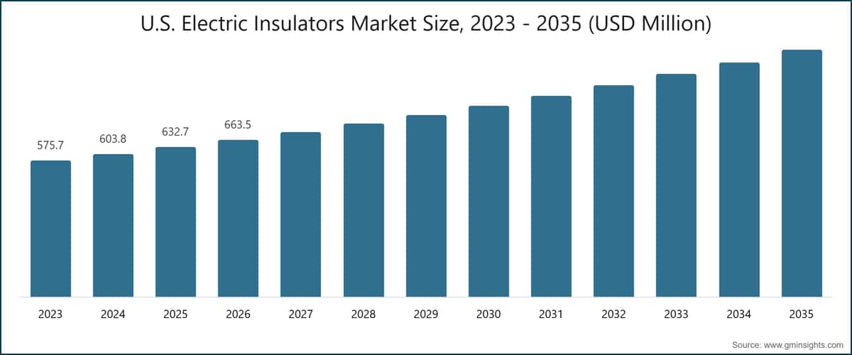 U.S. Electric Insulators Market Size, 2023 - 2035 (USD Million)