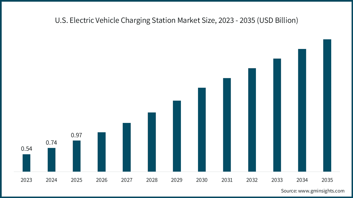 U.S. Electric Vehicle Charging Station Market Size, 2023 - 2035 (USD Billion)