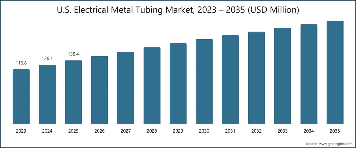 Mercato statunitense dei tubi metallici elettrici, 2023 – 2035 (USD milioni)