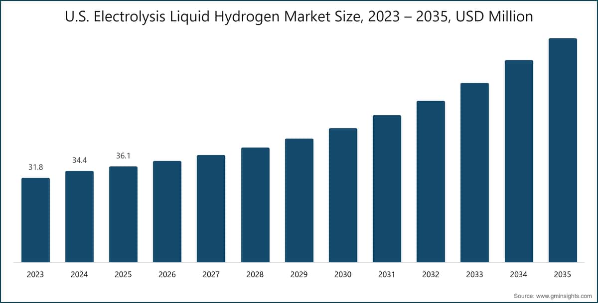 US-Elektrolyse-Flüssigwasserstoff-Marktgröße, 2023 – 2035, USD Mio.