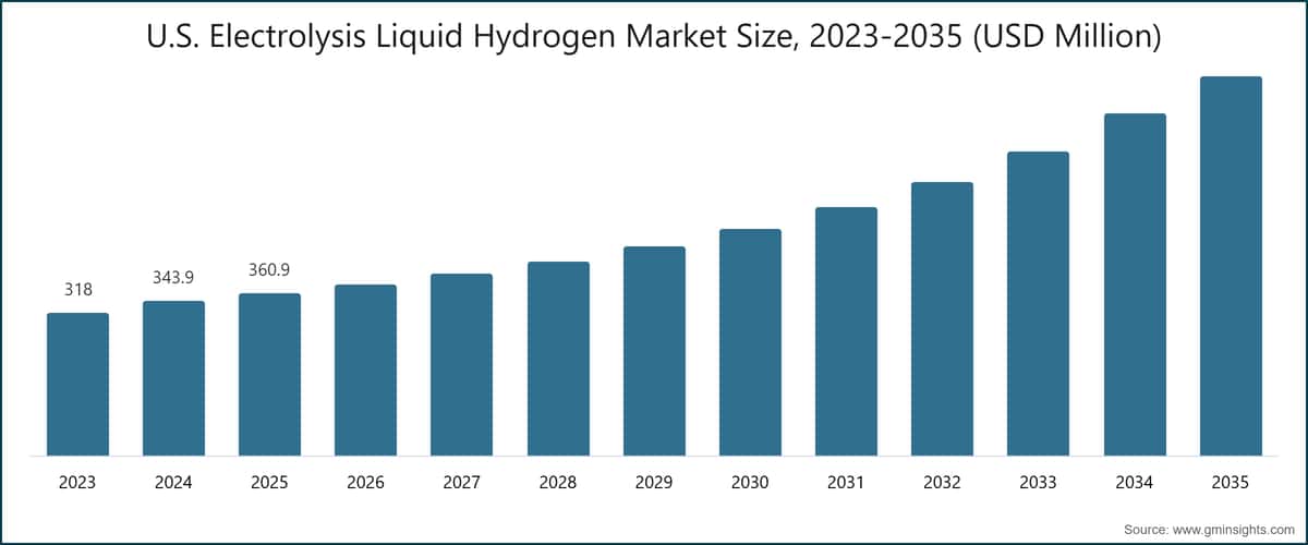 U.S. Electrolysis Liquid Hydrogen Market Size, 2023-2035 (USD Million)