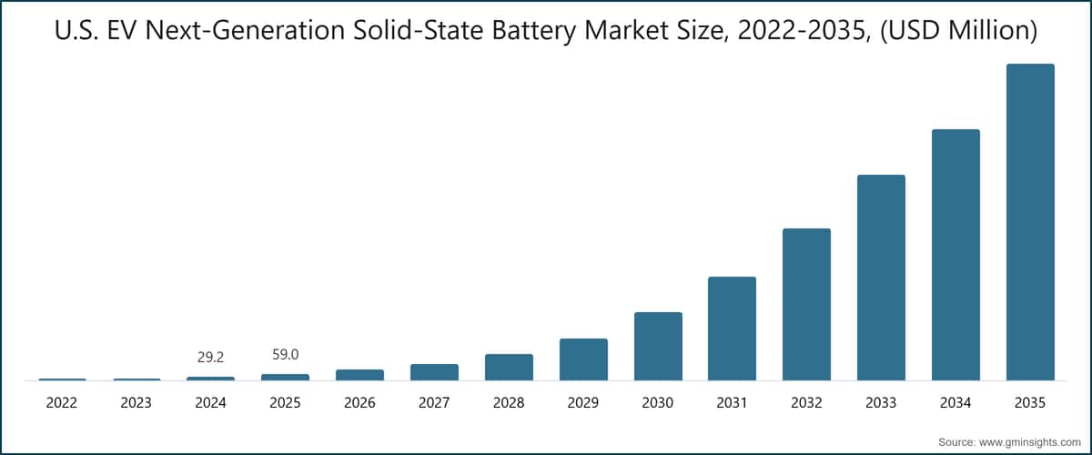 Marktgröße für Festkörperbatterien der nächsten Generation für Elektrofahrzeuge in den USA, 2022–2035 (Millionen USD)