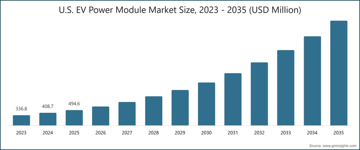 U.S. EV Power Module Market Size, 2023 - 2035 (USD Million)