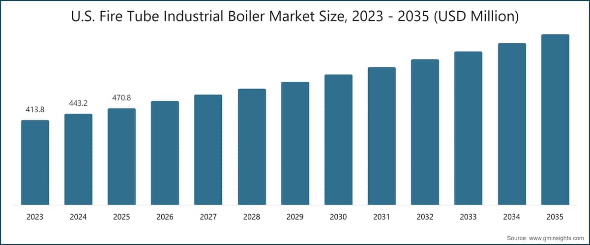 U.S. Fire Tube Industrial Boiler Market Size, 2023 - 2035 (USD Million)