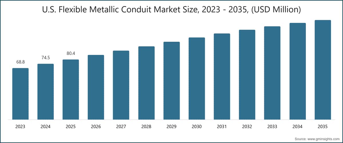 U.S. Flexible Metallic Conduit Market Size, 2023 - 2035, (USD Million) 