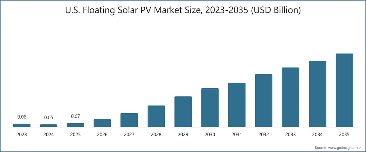 U.S. Floating Solar PV Market Size, 2023-2035 (USD Billion)