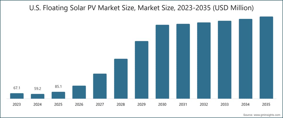 U.S. Floating Solar PV Market Size, Market Size, 2023-2035 (USD Million)