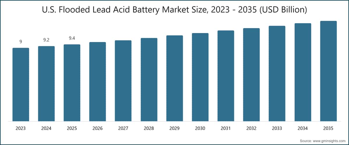 米国浸水型鉛酸バッテリー市場規模、2023年~2035年(10億米ドル)