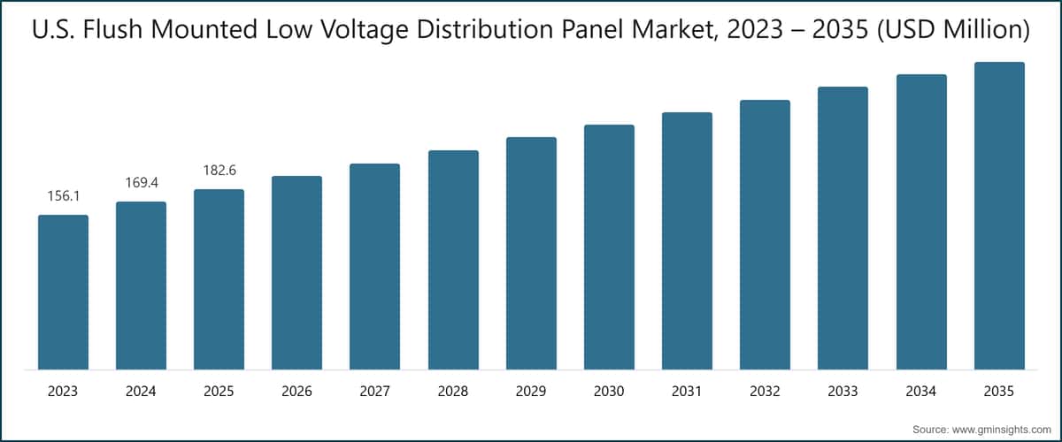 U.S. Flush Mounted Low Voltage Distribution Panel Market, 2023 – 2035 (USD Million)
