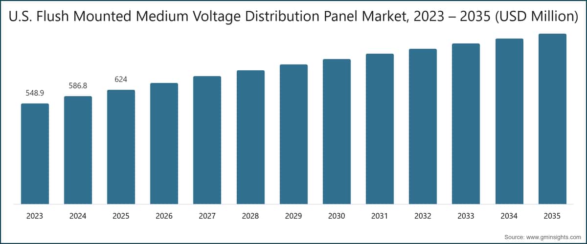 U.S. Flush Mounted Medium Voltage Distribution Panel Market, 2023 – 2035 (USD Million)