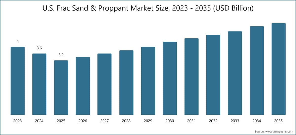 U.S. Frac Sand & Proppant Market Size, 2023 - 2035 (USD Billion)