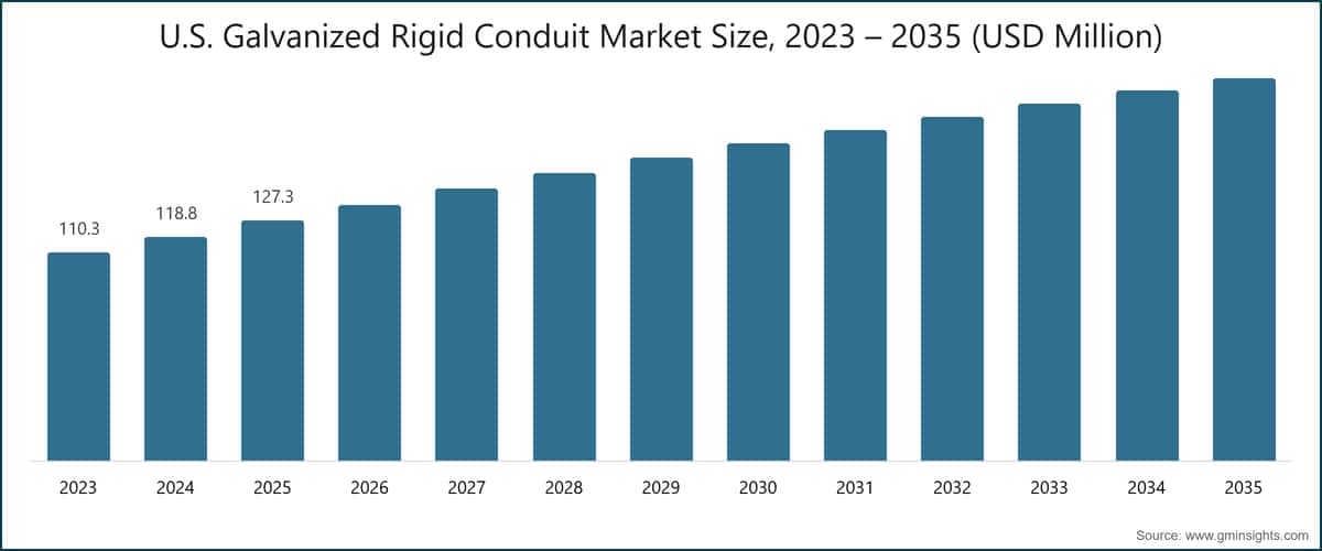 미국 아연도금 강관 콘duit 시장 규모, 2023 – 2035 (USD 백만)