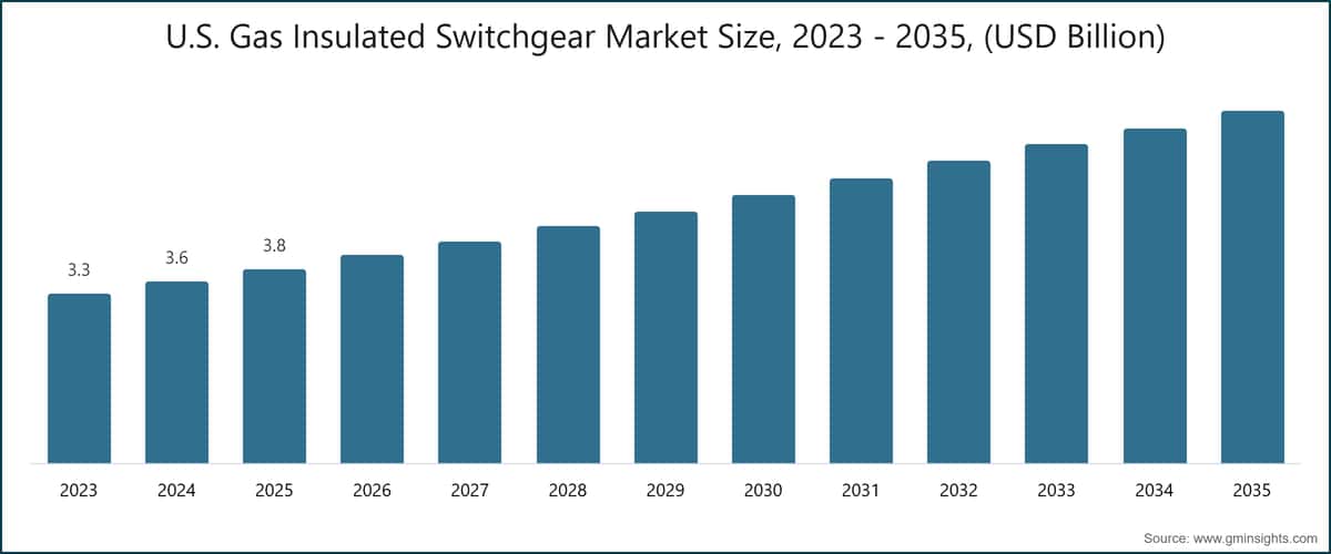 U.S. Gas Insulated Switchgear Market Size, 2023 - 2035,  (USD Billion)