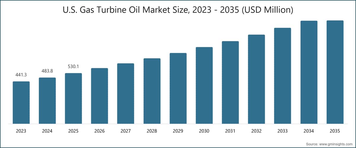 U.S. Gas Turbine Oil Market Size, 2023 - 2035 (USD Million)