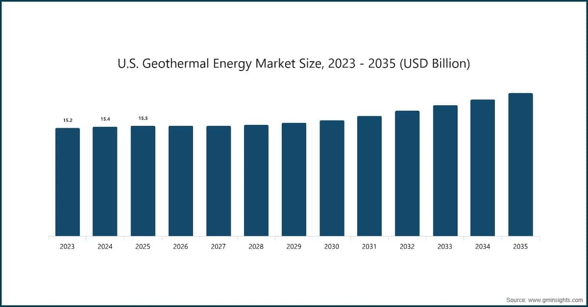 U.S. Geothermal Energy Market Size, 2023 - 2035 (USD Billion)