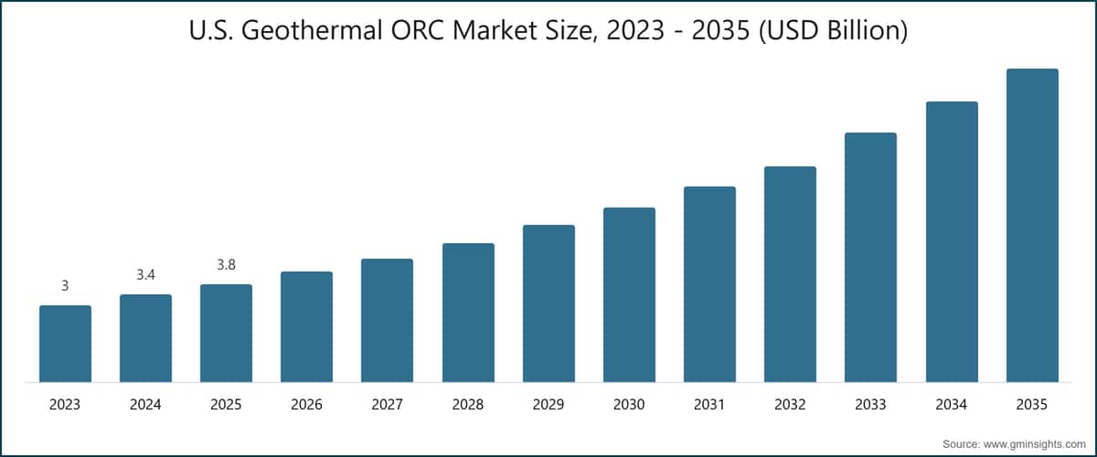 미국 지열 ORC 시장 규모, 2023~2035년(10억 미국 달러)