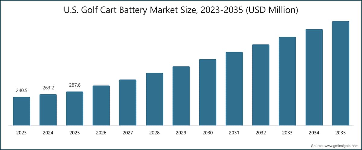 Dimensione del mercato delle batterie per golf cart negli Stati Uniti, 2023-2035 (USD milioni)