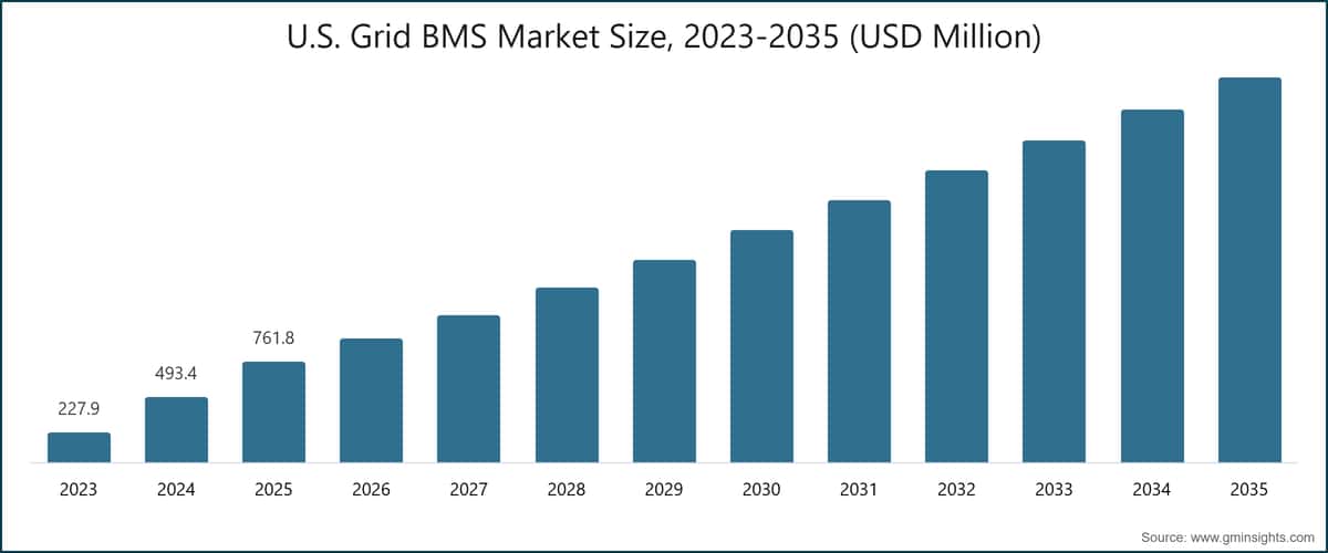 U.S. Grid BMS Market Size, 2023-2035 (USD Million)